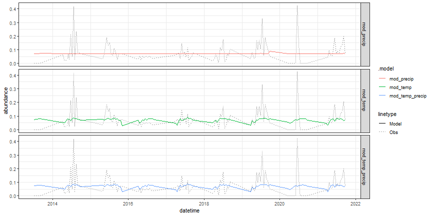 Figure: TSLM predictions of beetle abundances at OSBS compared against observed data